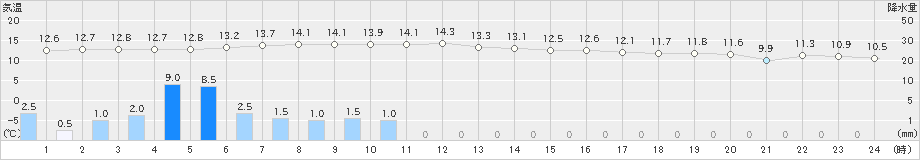 太宰府(>2021年11月22日)のアメダスグラフ