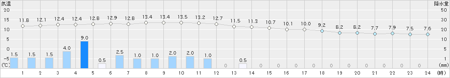 黒木(>2021年11月22日)のアメダスグラフ