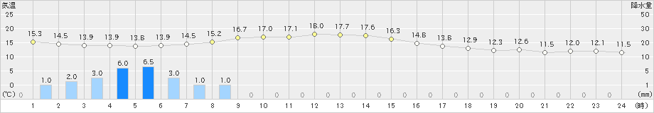 大分(>2021年11月22日)のアメダスグラフ