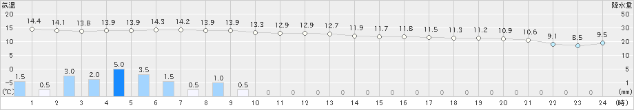 唐津(>2021年11月22日)のアメダスグラフ