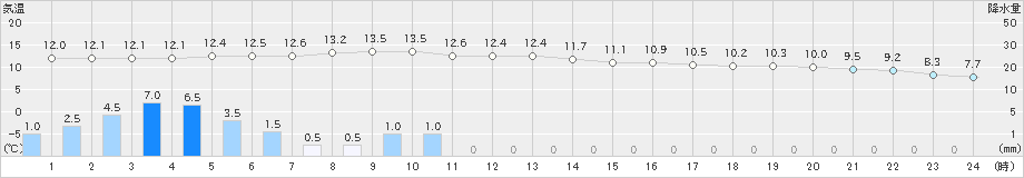 嬉野(>2021年11月22日)のアメダスグラフ