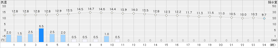 白石(>2021年11月22日)のアメダスグラフ