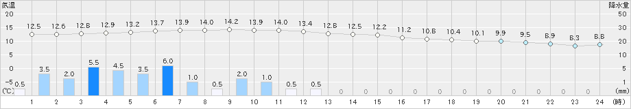 菊池(>2021年11月22日)のアメダスグラフ