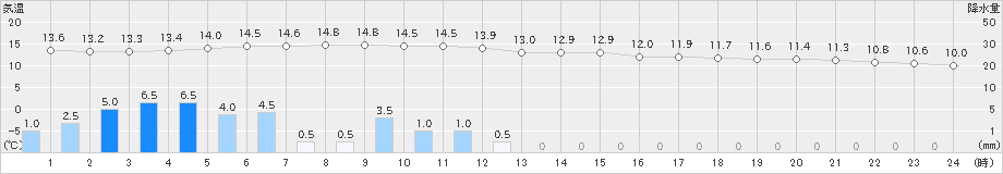 熊本(>2021年11月22日)のアメダスグラフ