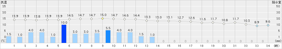 八代(>2021年11月22日)のアメダスグラフ