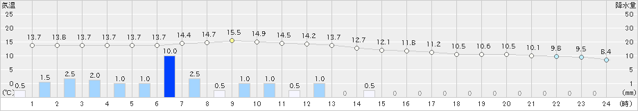 人吉(>2021年11月22日)のアメダスグラフ