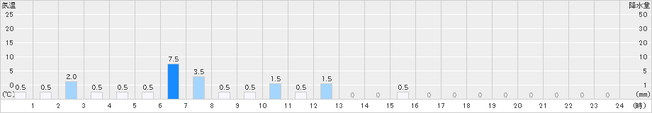 多良木(>2021年11月22日)のアメダスグラフ