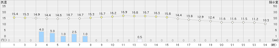 日向(>2021年11月22日)のアメダスグラフ