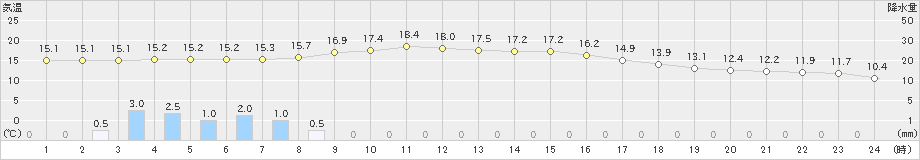 西都(>2021年11月22日)のアメダスグラフ