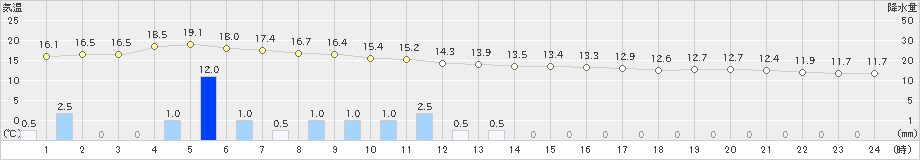 阿久根(>2021年11月22日)のアメダスグラフ