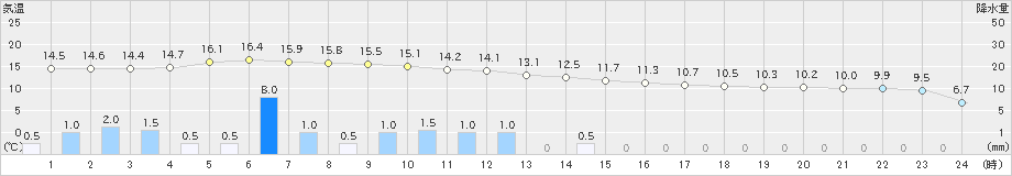 大口(>2021年11月22日)のアメダスグラフ