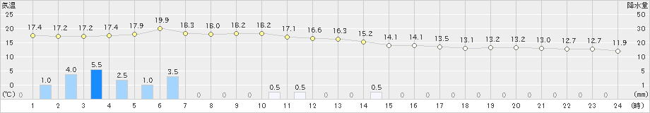 喜入(>2021年11月22日)のアメダスグラフ