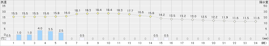 肝付前田(>2021年11月22日)のアメダスグラフ