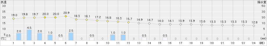 枕崎(>2021年11月22日)のアメダスグラフ