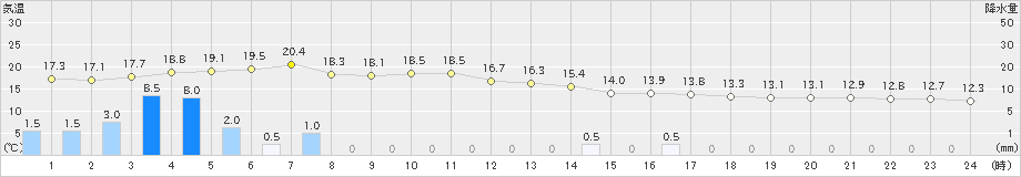 指宿(>2021年11月22日)のアメダスグラフ