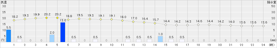 上中(>2021年11月22日)のアメダスグラフ