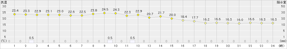 伊仙(>2021年11月22日)のアメダスグラフ