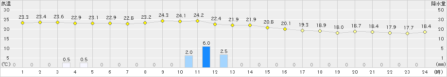 宮城島(>2021年11月22日)のアメダスグラフ