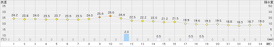 石垣島(>2021年11月22日)のアメダスグラフ