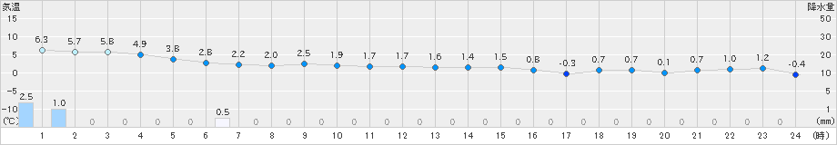 声問(>2021年11月23日)のアメダスグラフ