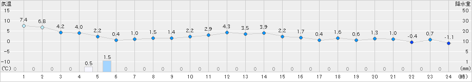 石狩(>2021年11月23日)のアメダスグラフ