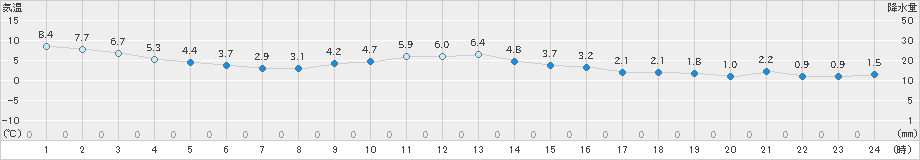 千歳(>2021年11月23日)のアメダスグラフ