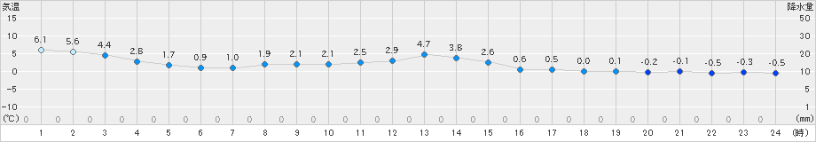 夕張(>2021年11月23日)のアメダスグラフ