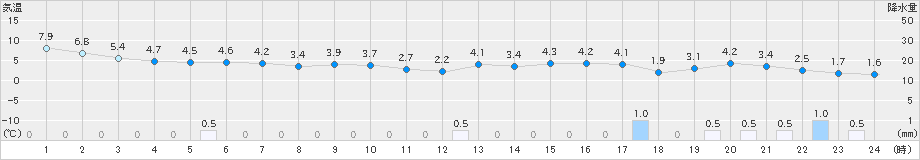 神恵内(>2021年11月23日)のアメダスグラフ