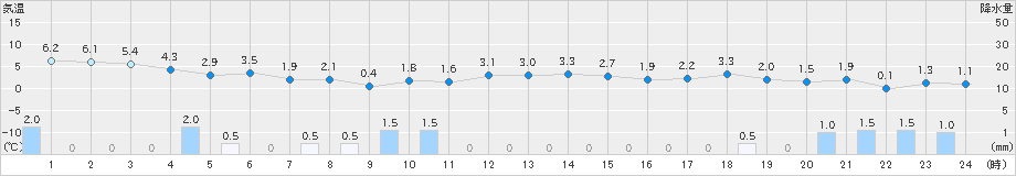 共和(>2021年11月23日)のアメダスグラフ