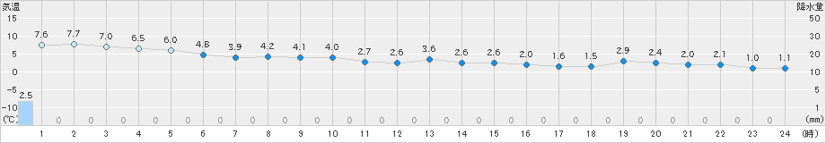 興部(>2021年11月23日)のアメダスグラフ