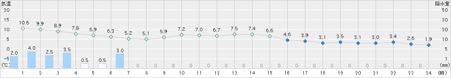 美幌(>2021年11月23日)のアメダスグラフ