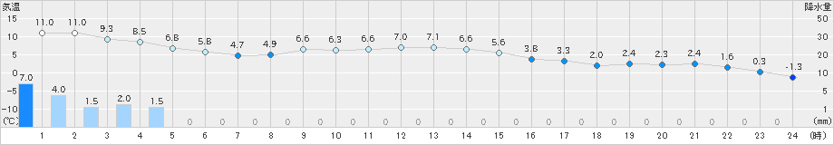 弟子屈(>2021年11月23日)のアメダスグラフ