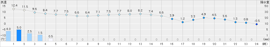 標茶(>2021年11月23日)のアメダスグラフ