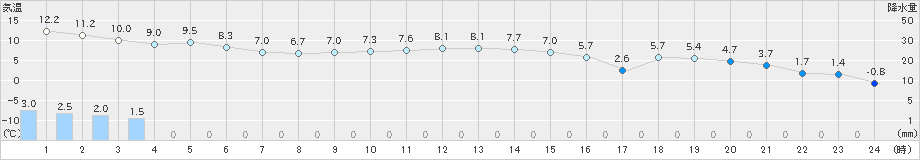 鶴居(>2021年11月23日)のアメダスグラフ