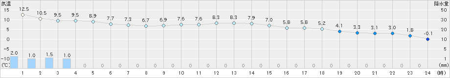 白糠(>2021年11月23日)のアメダスグラフ