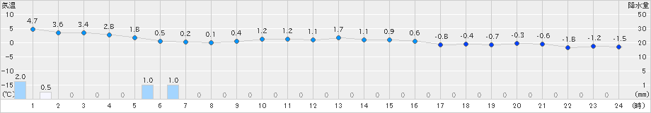 ぬかびら源泉郷(>2021年11月23日)のアメダスグラフ