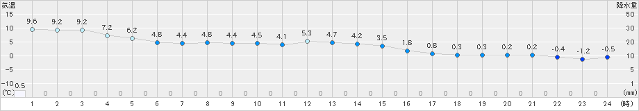 上札内(>2021年11月23日)のアメダスグラフ