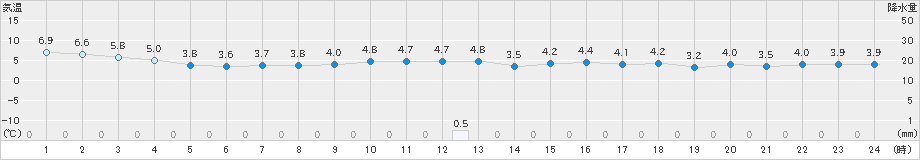 せたな(>2021年11月23日)のアメダスグラフ