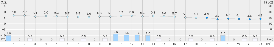 男鹿(>2021年11月23日)のアメダスグラフ