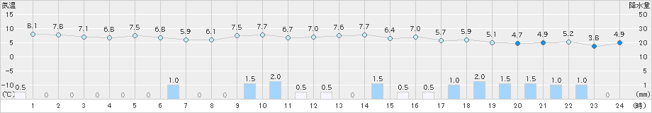 雄和(>2021年11月23日)のアメダスグラフ