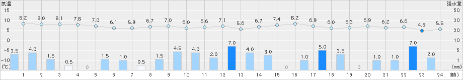 差首鍋(>2021年11月23日)のアメダスグラフ