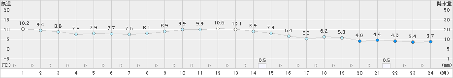 茂庭(>2021年11月23日)のアメダスグラフ