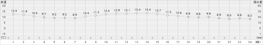 相馬(>2021年11月23日)のアメダスグラフ