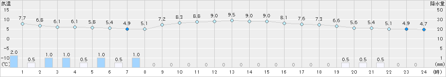 只見(>2021年11月23日)のアメダスグラフ