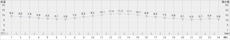 川内(>2021年11月23日)のアメダスグラフ