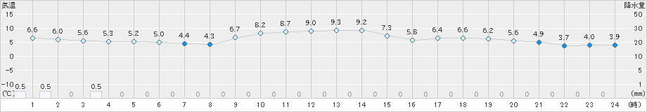 南郷(>2021年11月23日)のアメダスグラフ