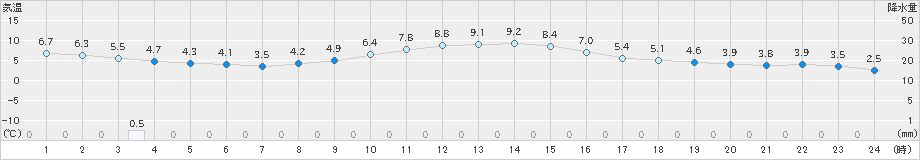 湯本(>2021年11月23日)のアメダスグラフ