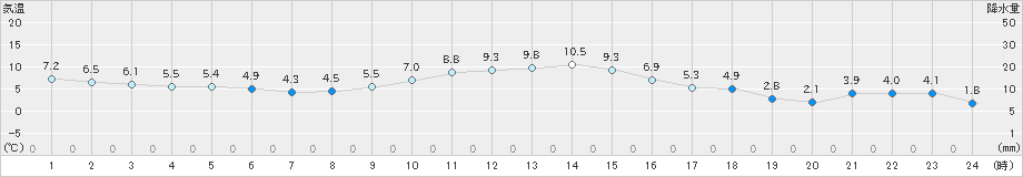 田島(>2021年11月23日)のアメダスグラフ