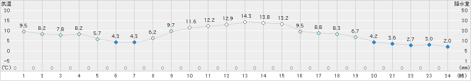 東白川(>2021年11月23日)のアメダスグラフ