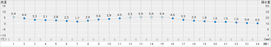 奥日光(>2021年11月23日)のアメダスグラフ